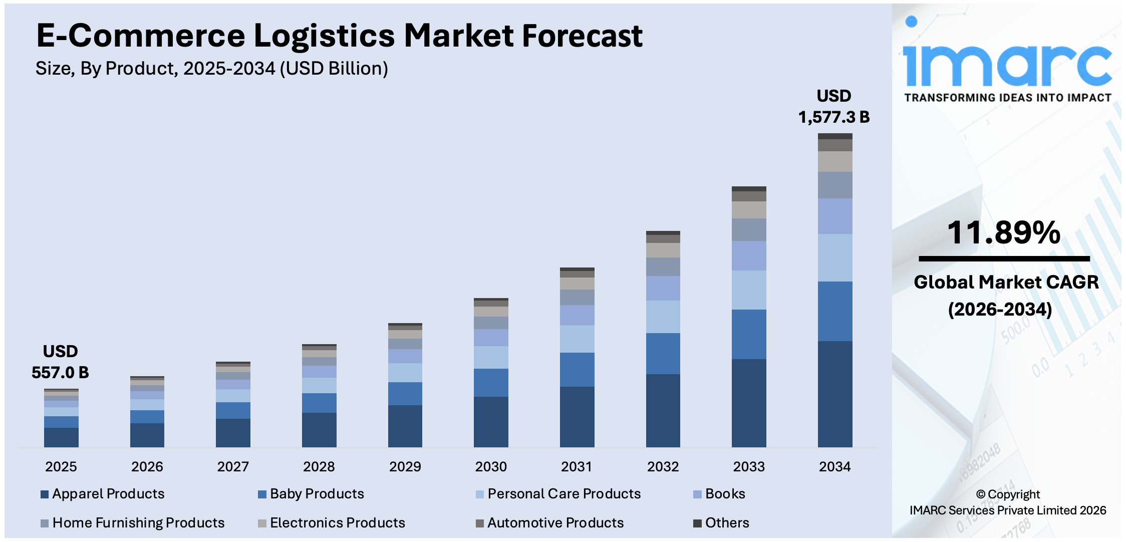 E-Commerce Logistics Market Size
