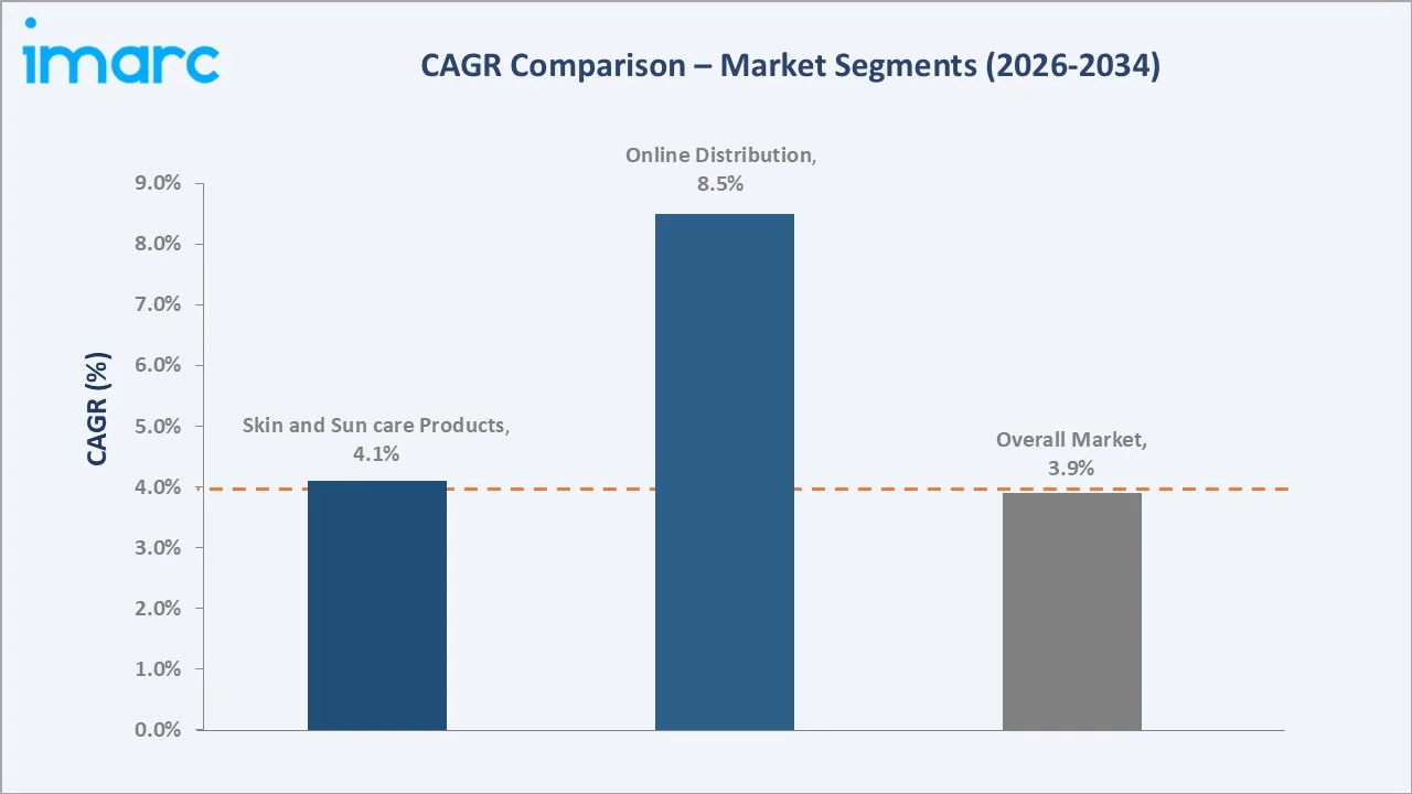 Japan Cosmetics Market CAGR Comparison