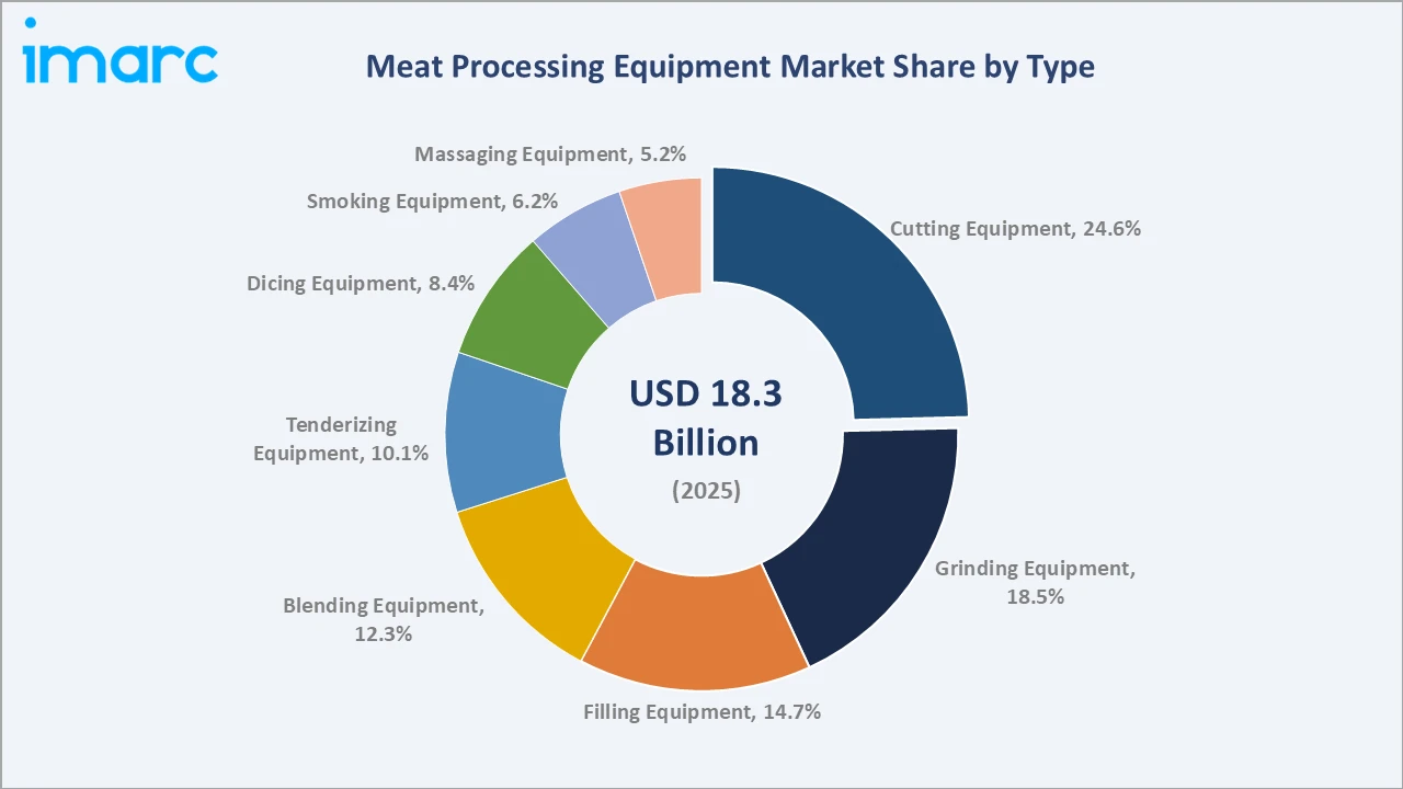 Meat Processing Equipment Market By Type