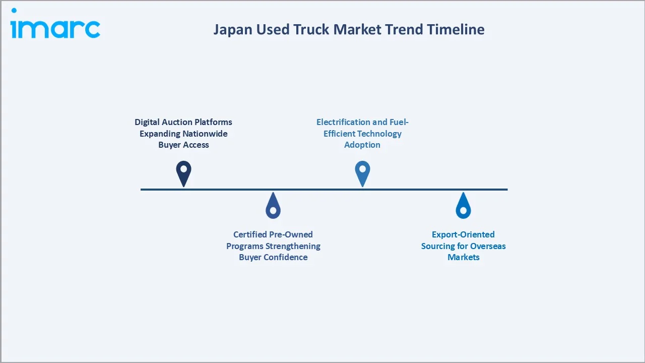 Japan Used Truck Market Trend Timeline