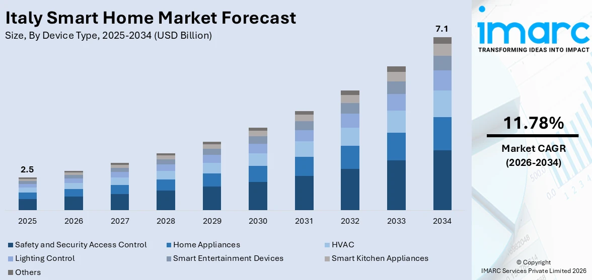  Italy Smart Home Market Size