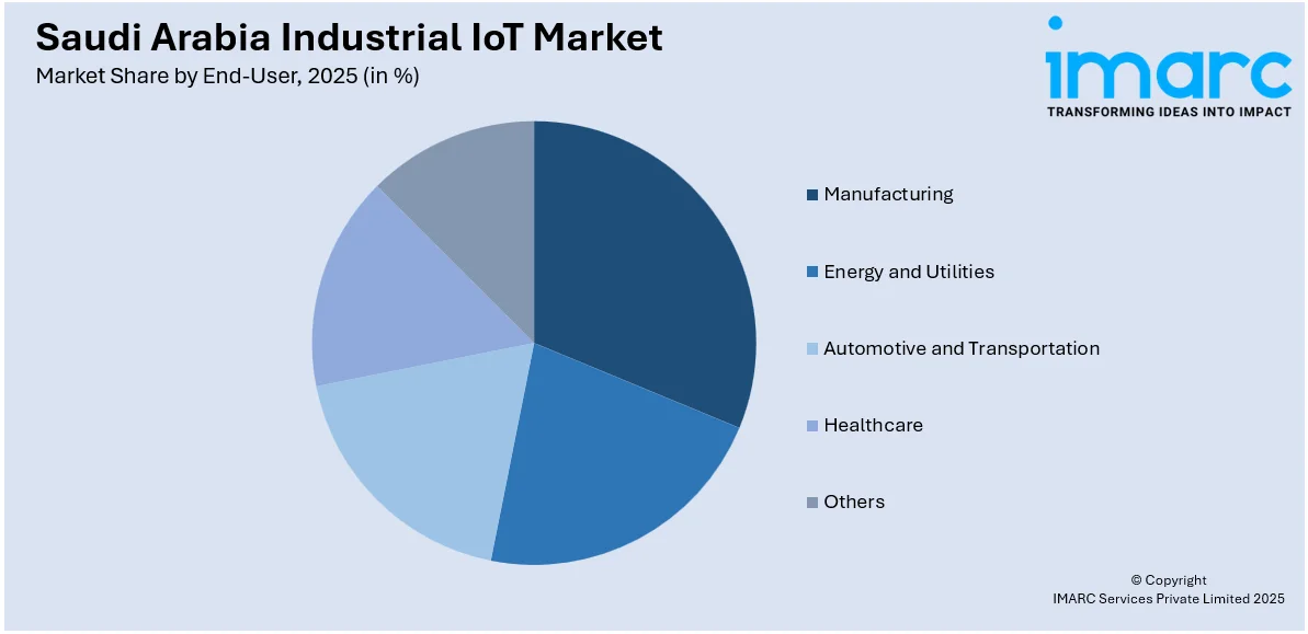 Saudi Arabia Industrial IoT Market by End-User