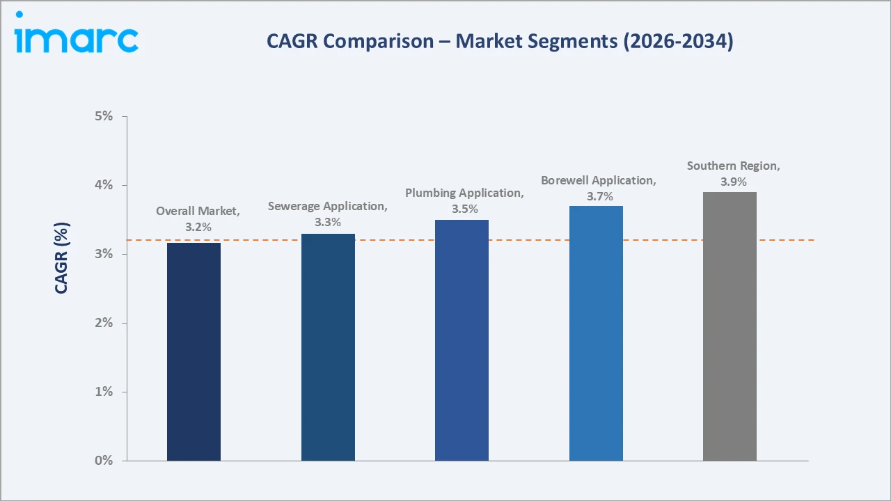 Saudi Arabia Pipes and Fittings Market CAGR Comparison