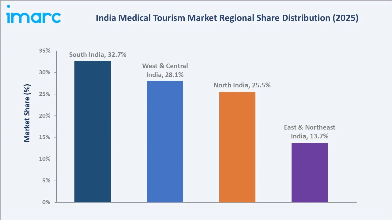 India Medical Tourism Market by Region