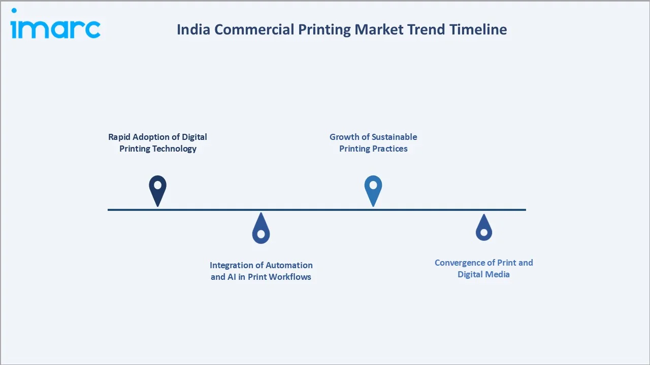 India Commercial Printing Market Trend Timeline
