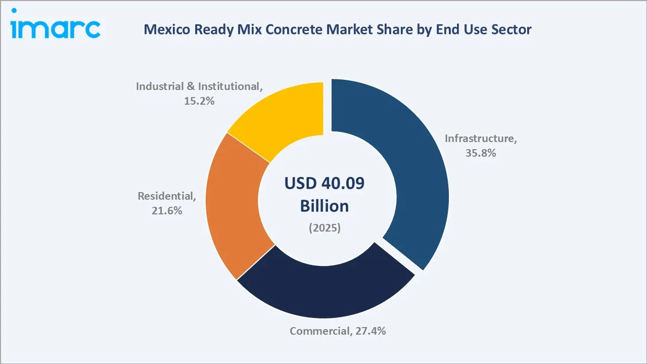 Mexico Ready Mix Concrete Market By End Use Sector