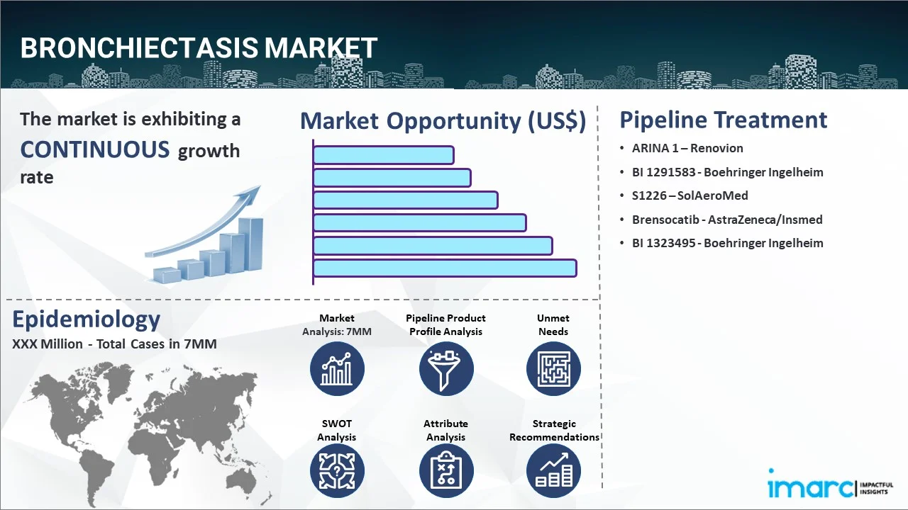 Bronchiectasis Market