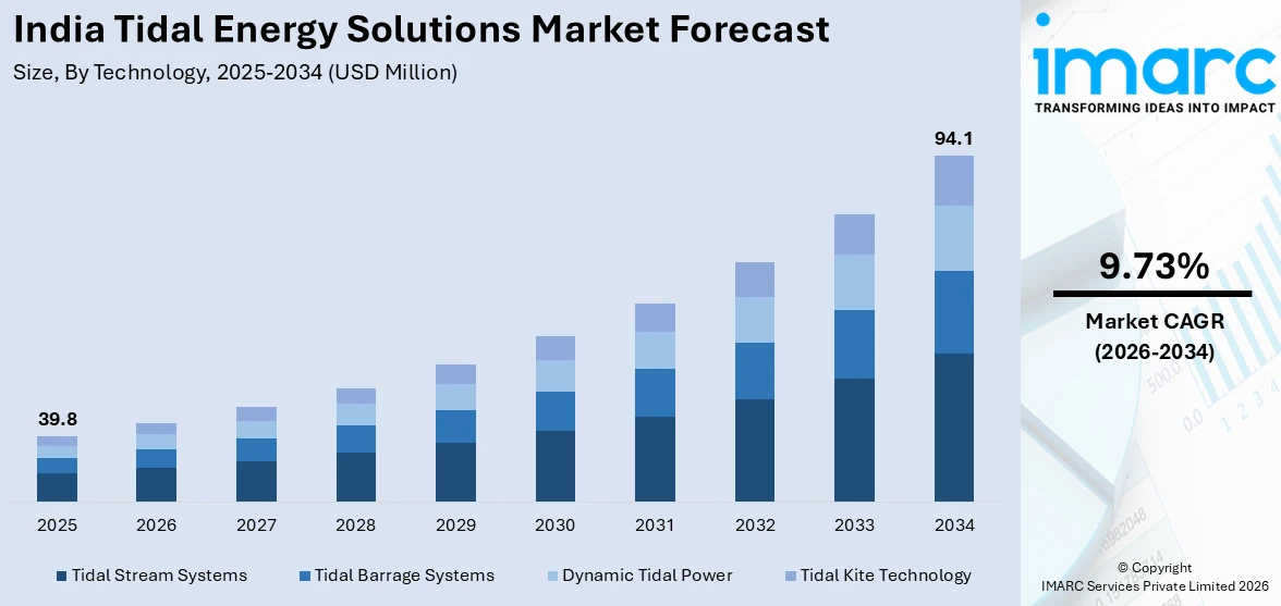 India Tidal Energy Solutions Market Size