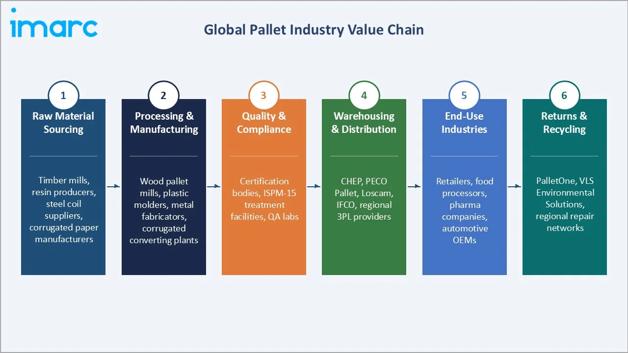 Pallet Market Industry Value Chain