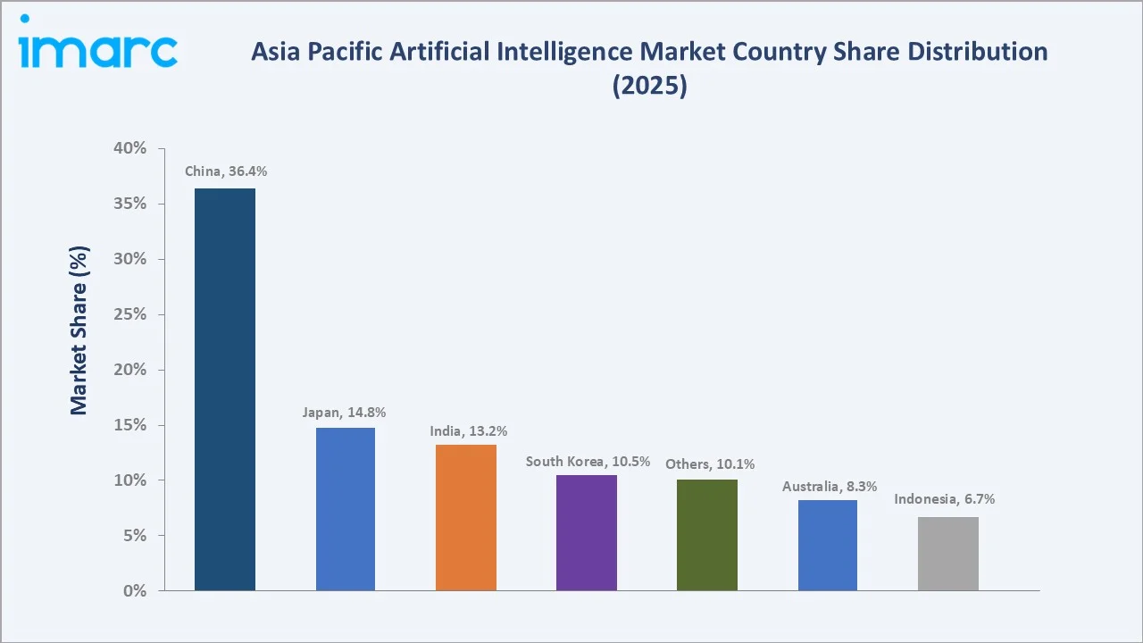 Asia Pacific Artificial Intelligence Market By Region