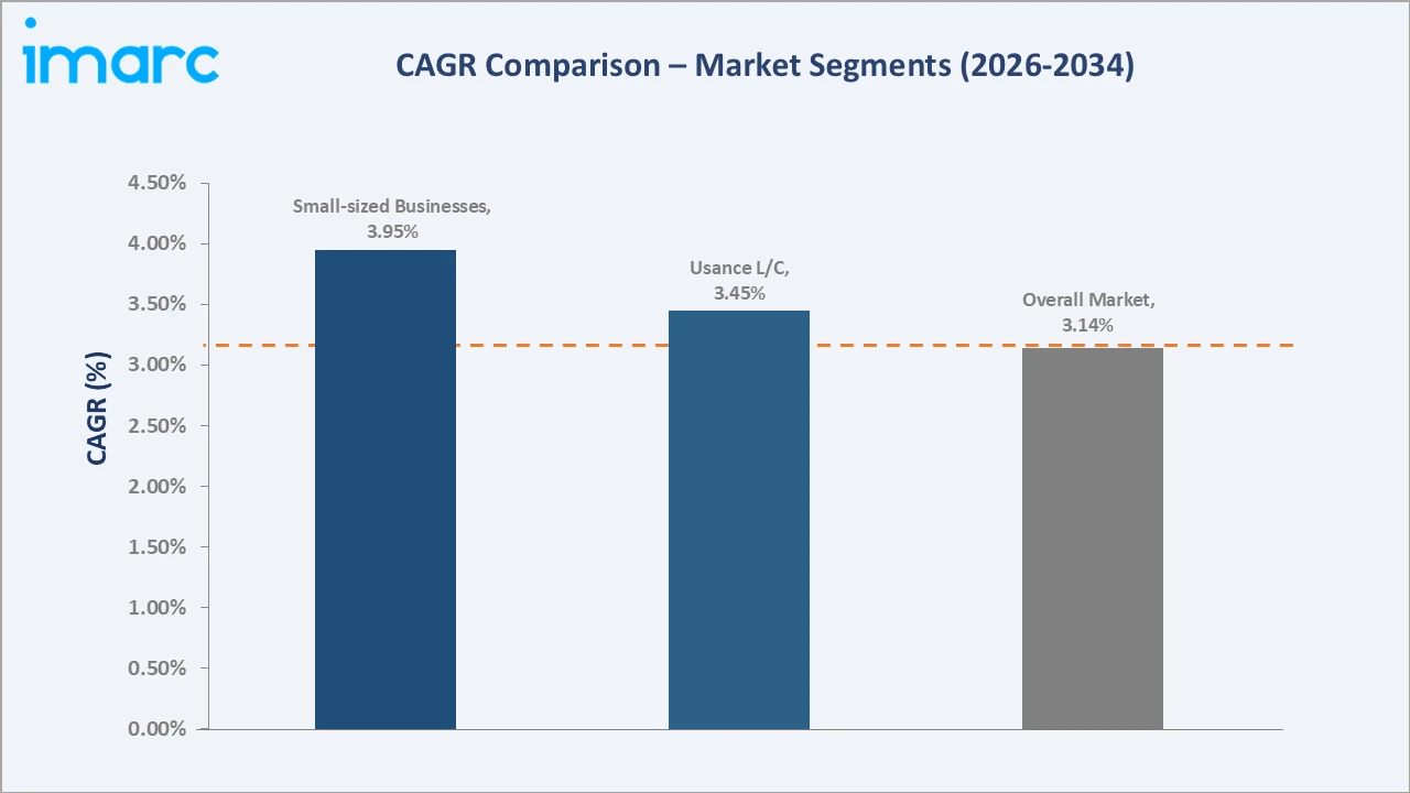 Letter of Credit Confirmation Market CAGR Comparison