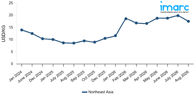 Line Chart
