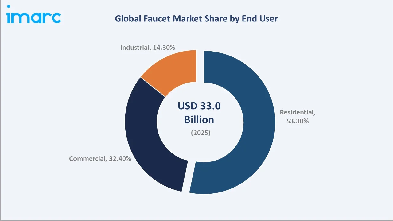 Faucet Market By End User