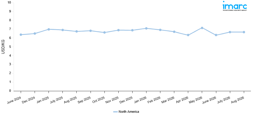 Line Chart
