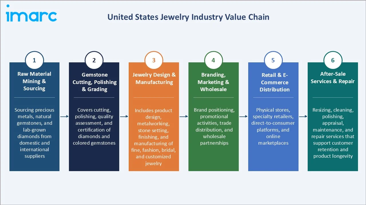 United States Jewelry Market Industry Value Analysis