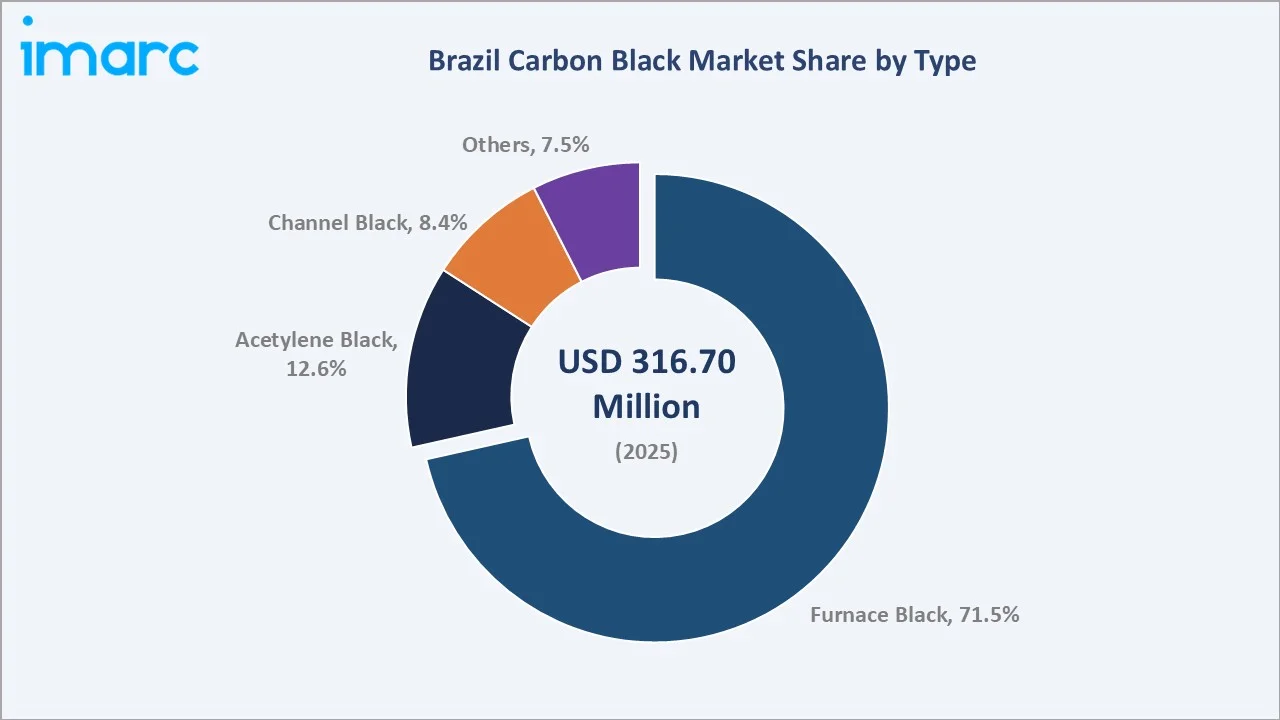 Brazil Carbon Black Market By Type