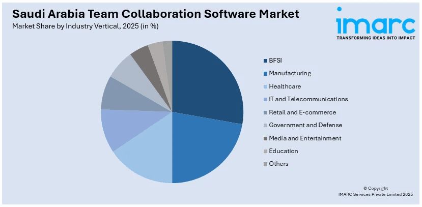 Saudi Arabia Team Collaboration Software Market By Industry Vertical