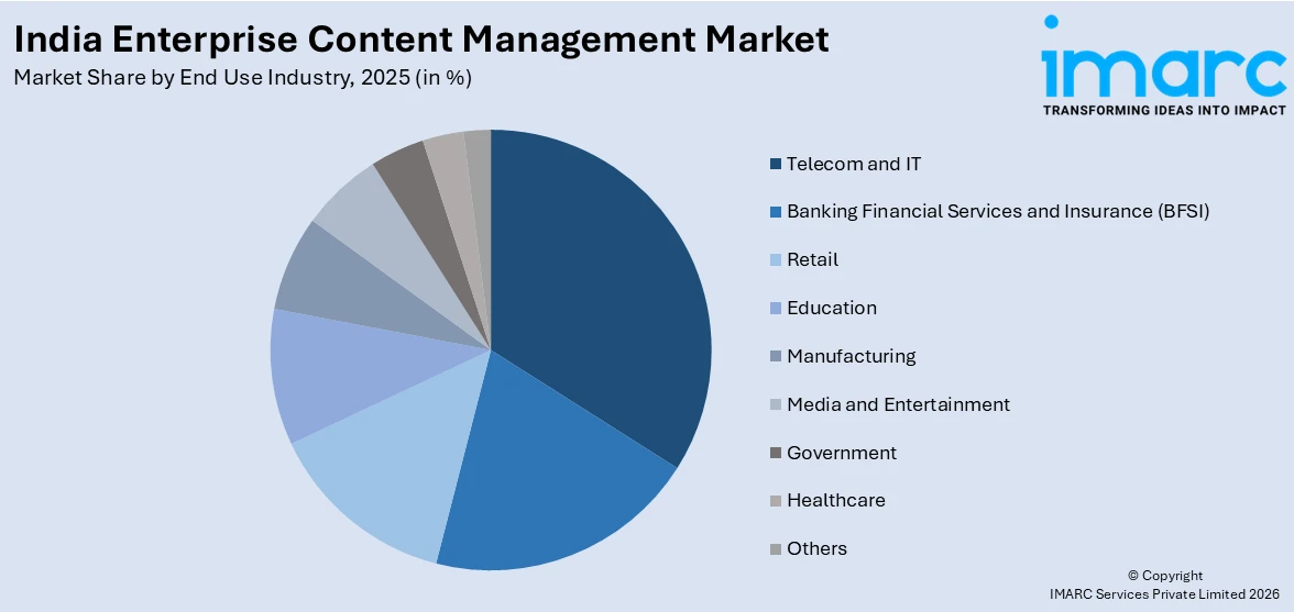 India Enterprise Content Management Market By End Use Industry