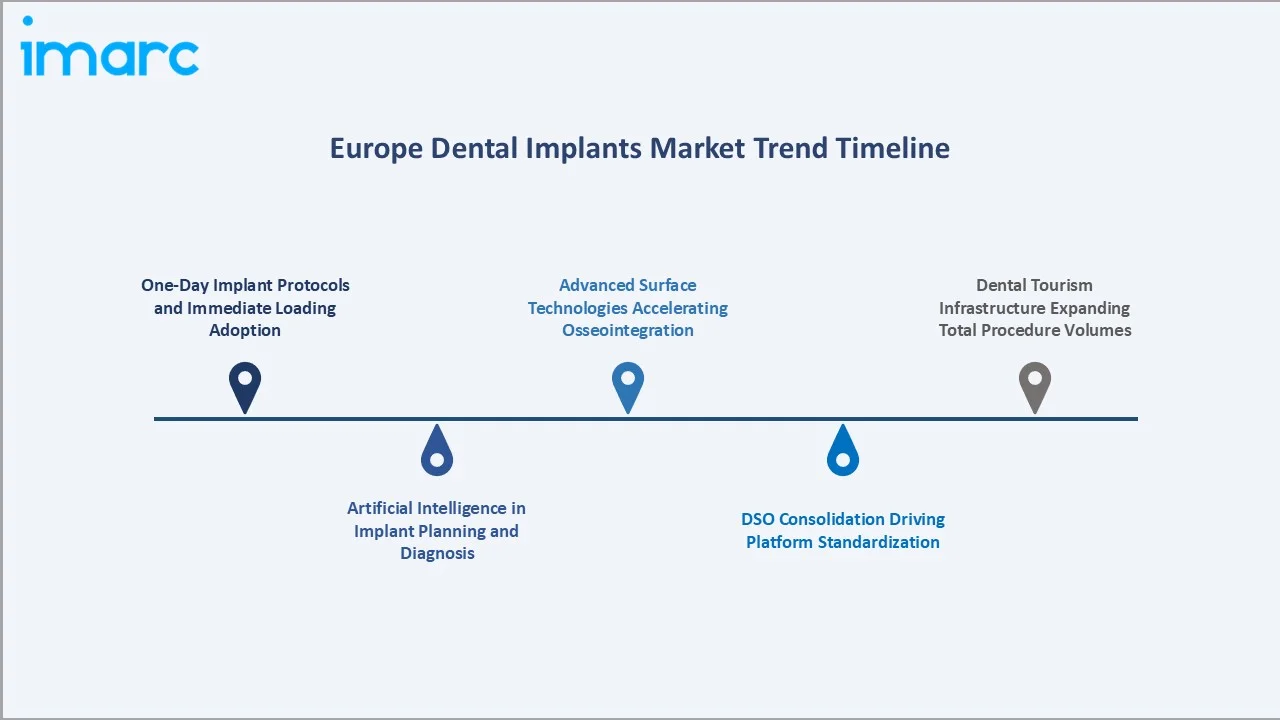 Europe Dental Implants Market Trends