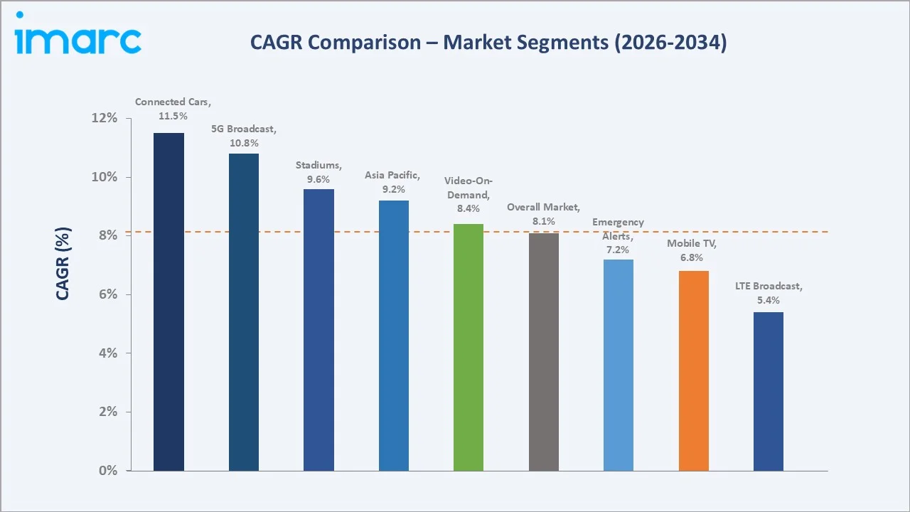 LTE and 5G Broadcast Market CAGR Comparison