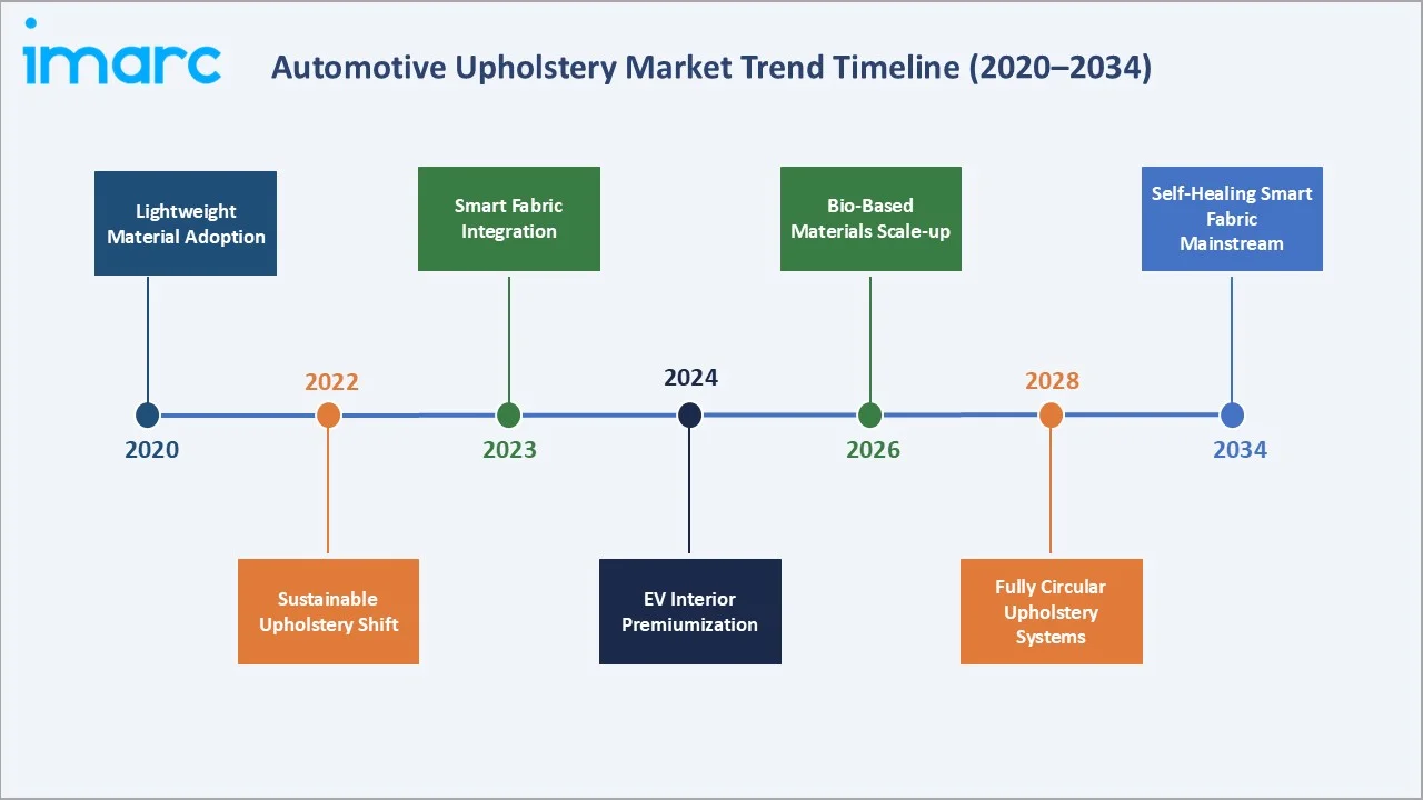 Automotive Upholstery Market Trend Timeline
