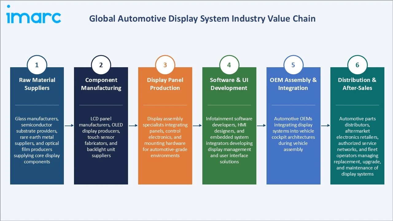 Automotive Display System Market Industry Value Chain