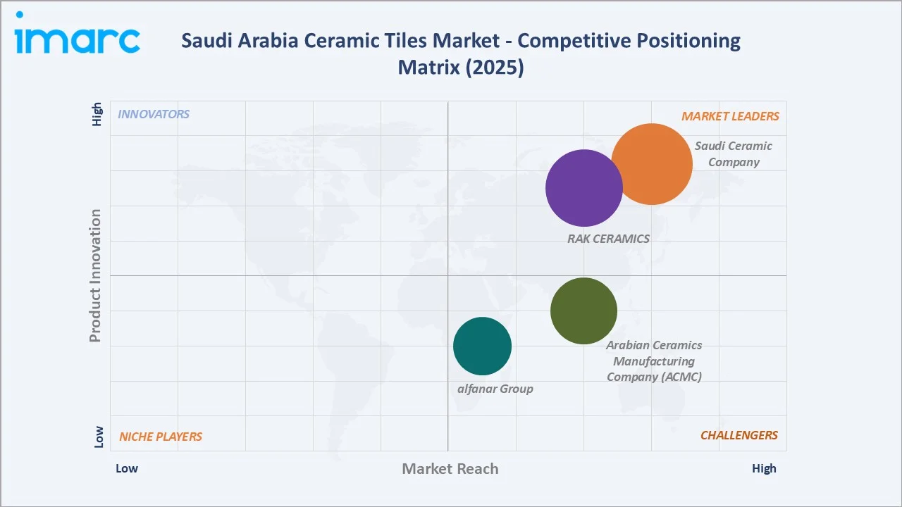 Saudi Arabia Ceramic Tiles Market By Competitive Landscape