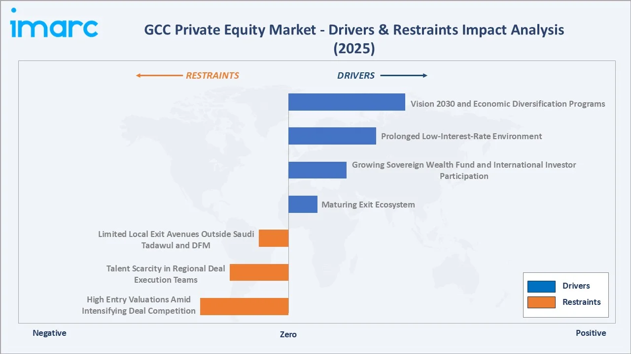 GCC Private Equity Market Drivers & Restraints