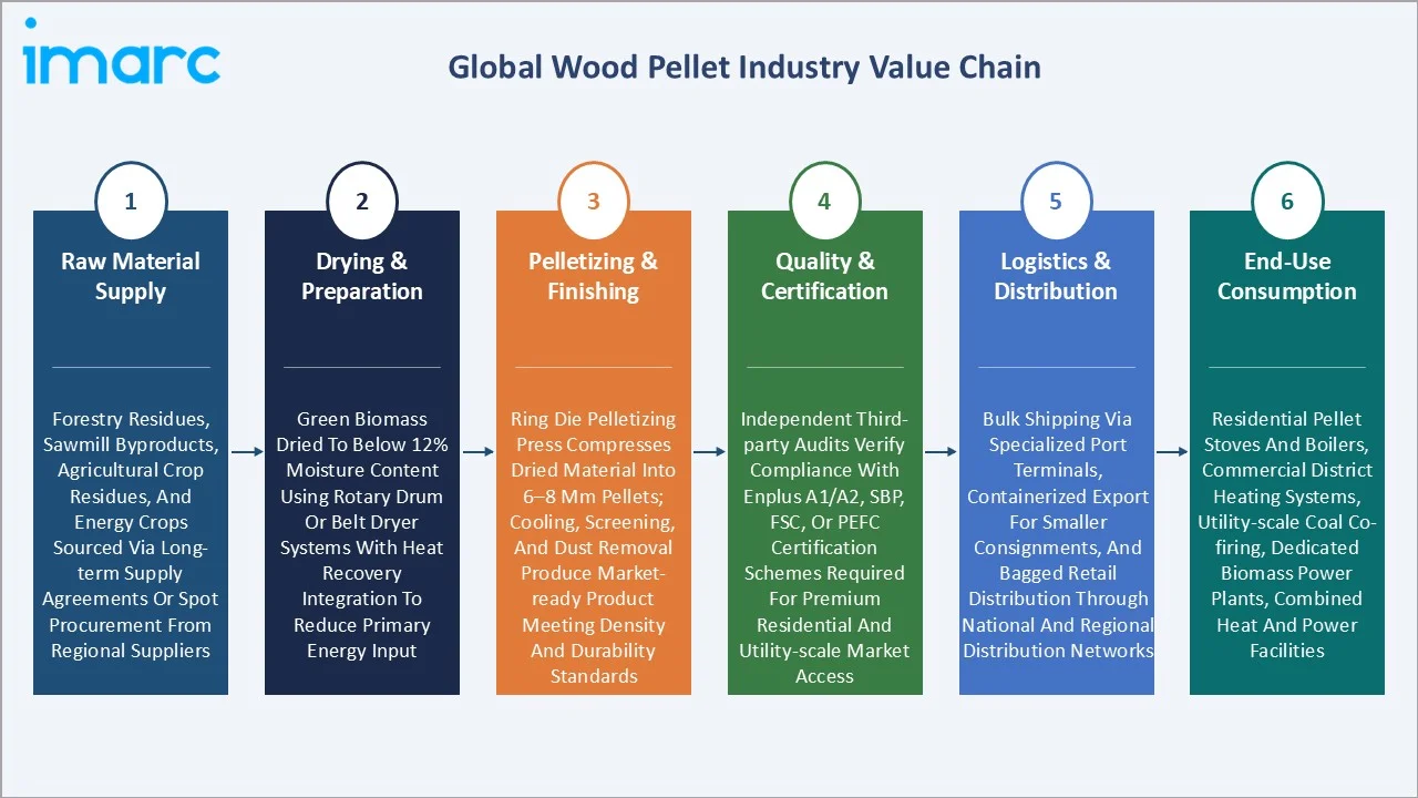 Wood Pellet Market Value Chain