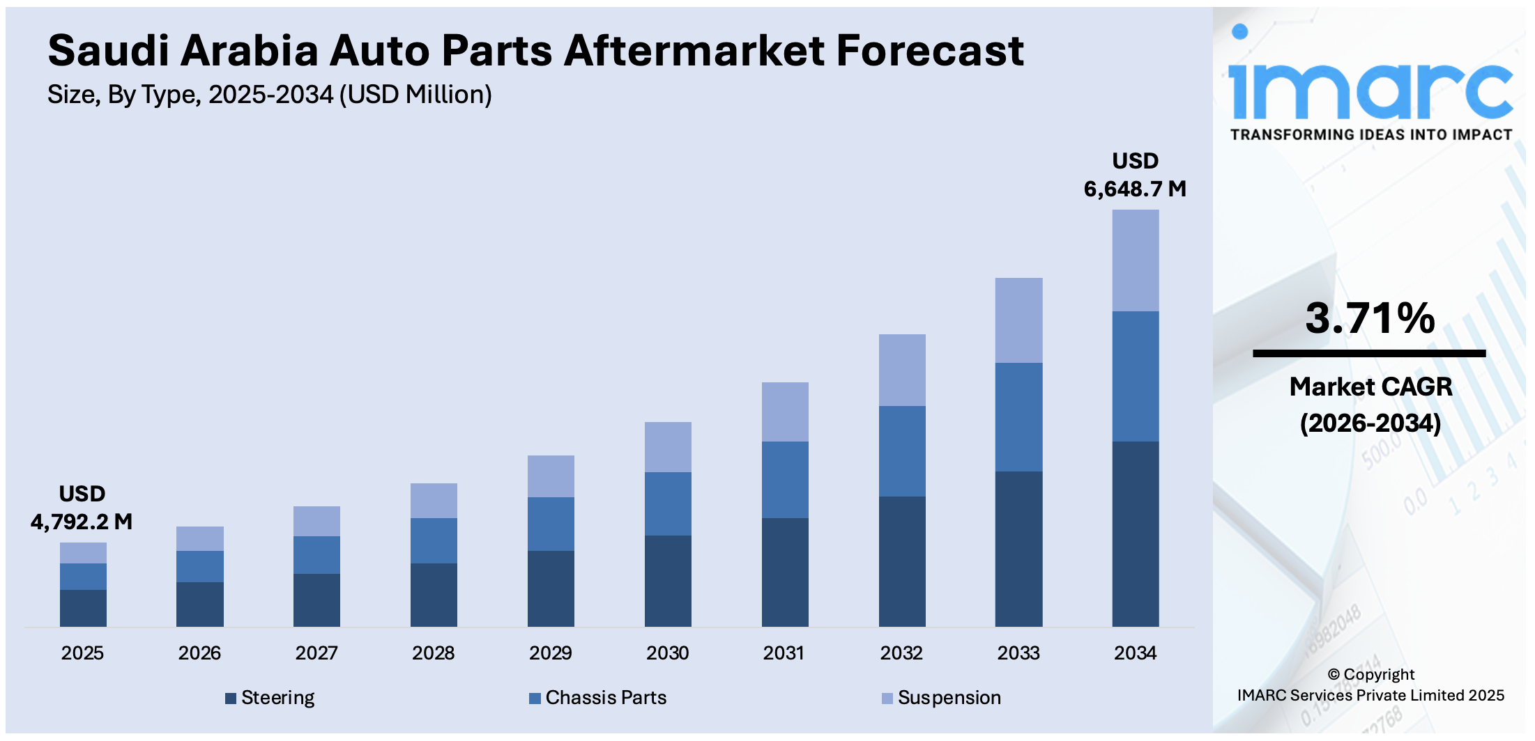 Saudi Arabia Auto Parts Aftermarket Size