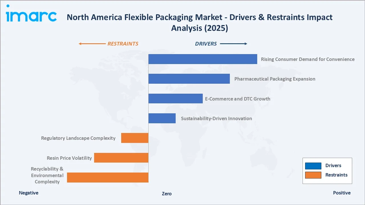 North America Flexible Packaging Market Drivers & Restraints