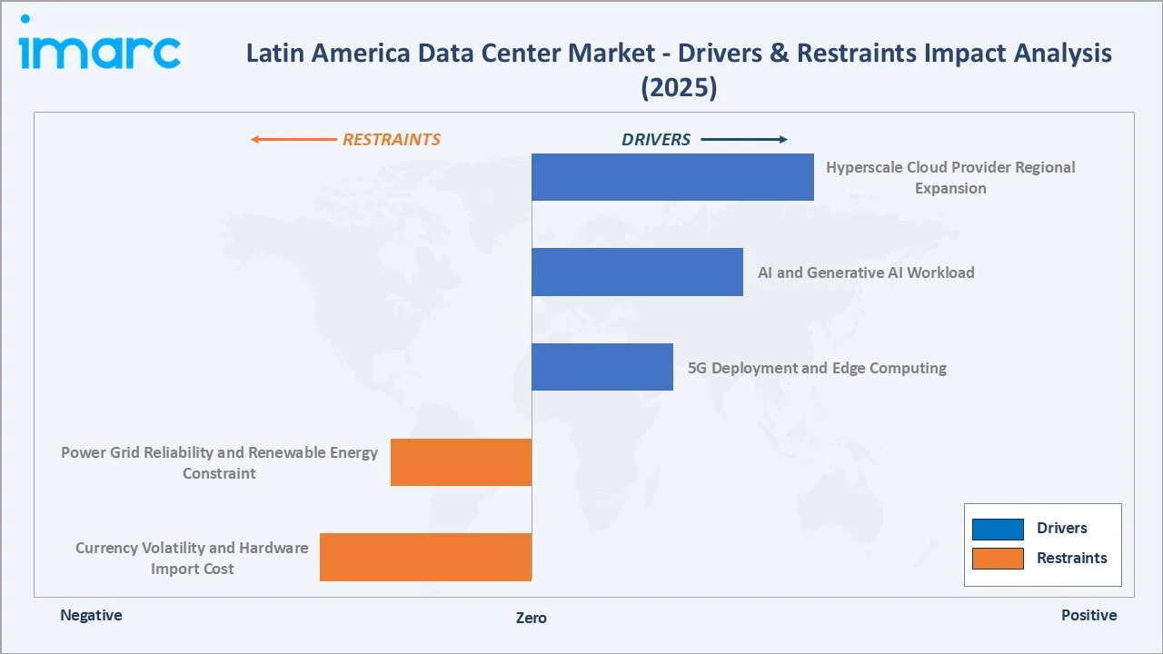 Latin America Data Center Market Drivers & Restraints