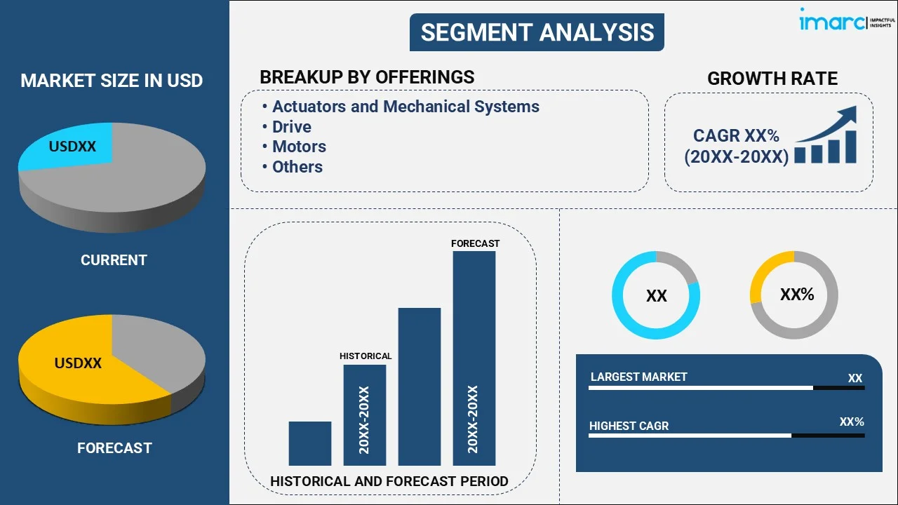 Motion Control Market By Offering
