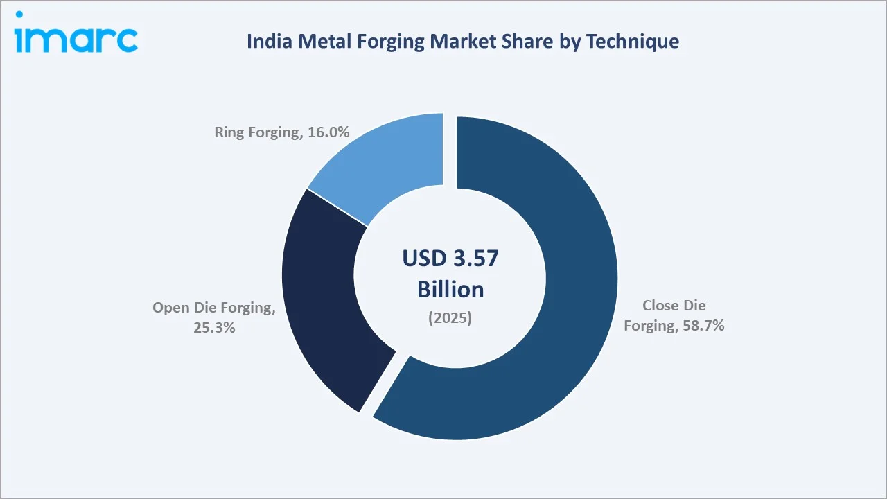 India Metal Forging Market By Technique