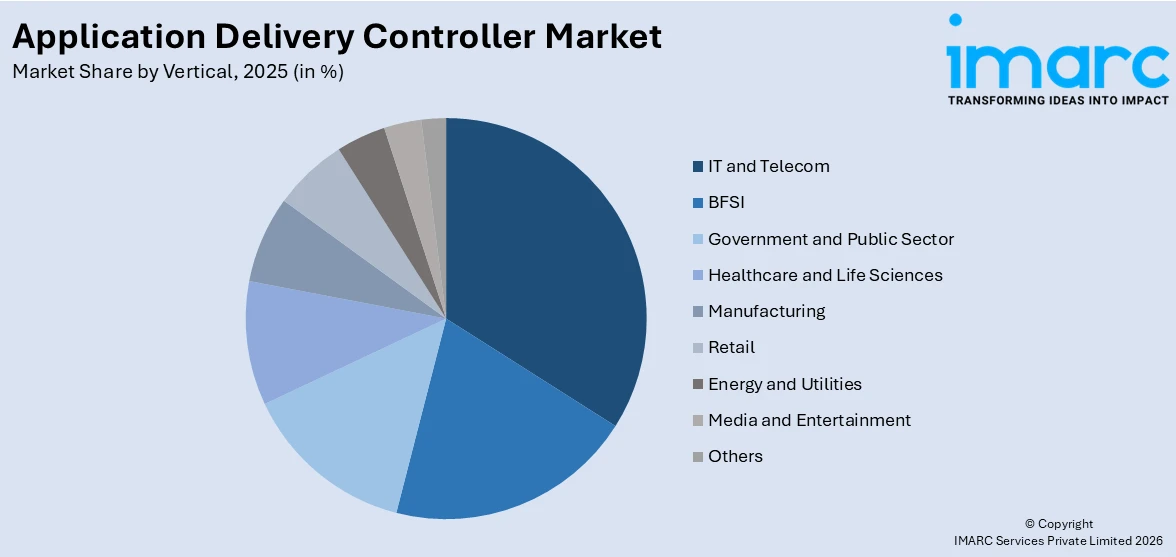 Application Delivery Controller Market By Vertical