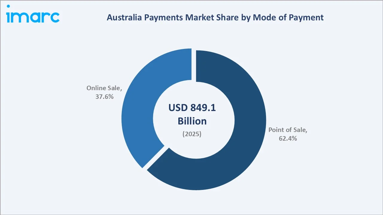 Australia Payments Market By Mode of Payment