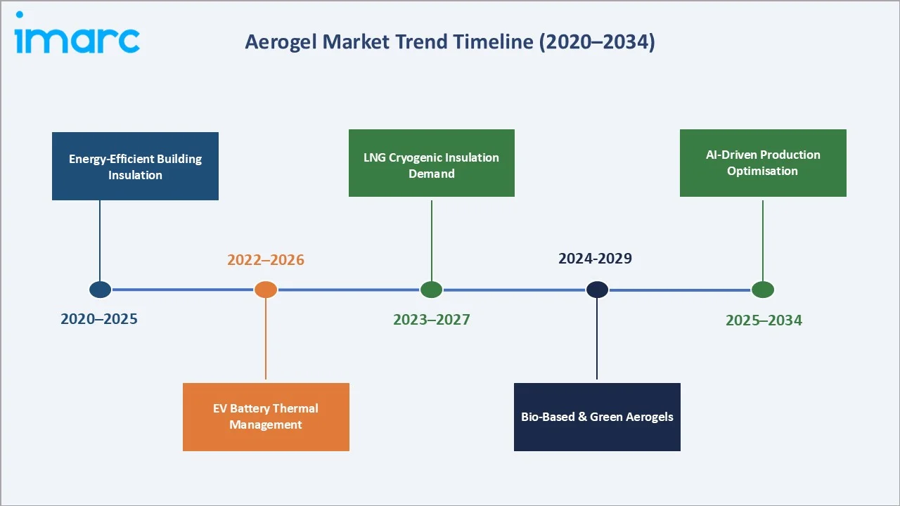 Aerogel Market Trend Timeline