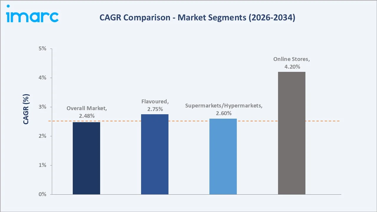Saudi Arabia Potato Chips Market CAGR Comparison