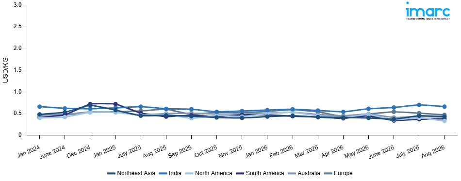 Line Chart
