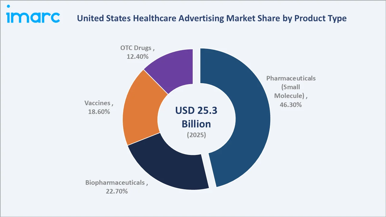 US Healthcare Advertising Market Share By Product Type