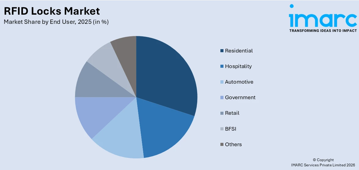RFID Locks Market By End User