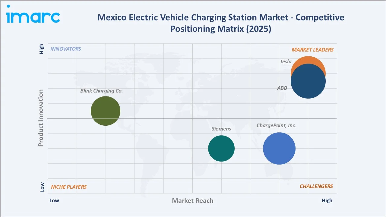 Mexico Electric Vehicle Charging Station Market by Competitive Landscape