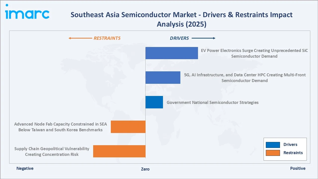 Southeast Asia Semiconductor Market Drivers & Restraints