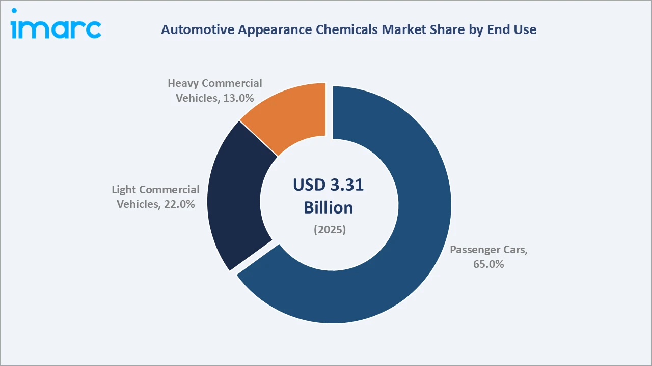 Automotive Appearance Chemicals Market By End Use