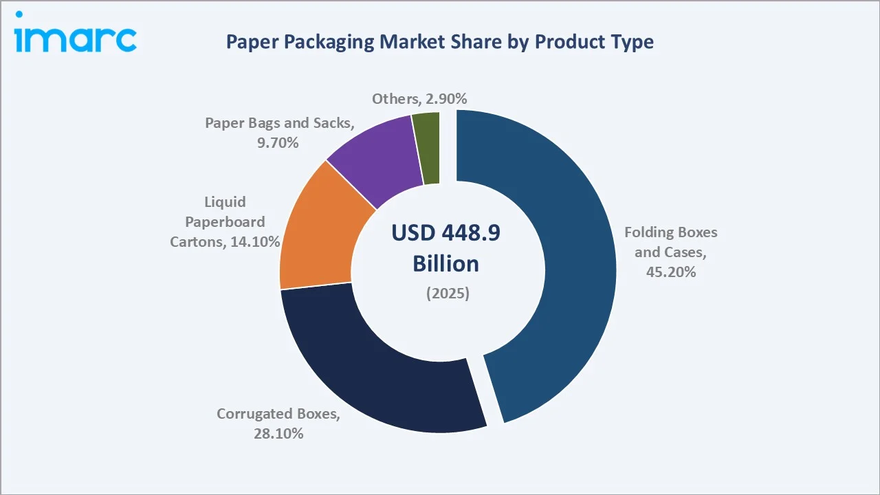Paper Packaging Market By Product Type