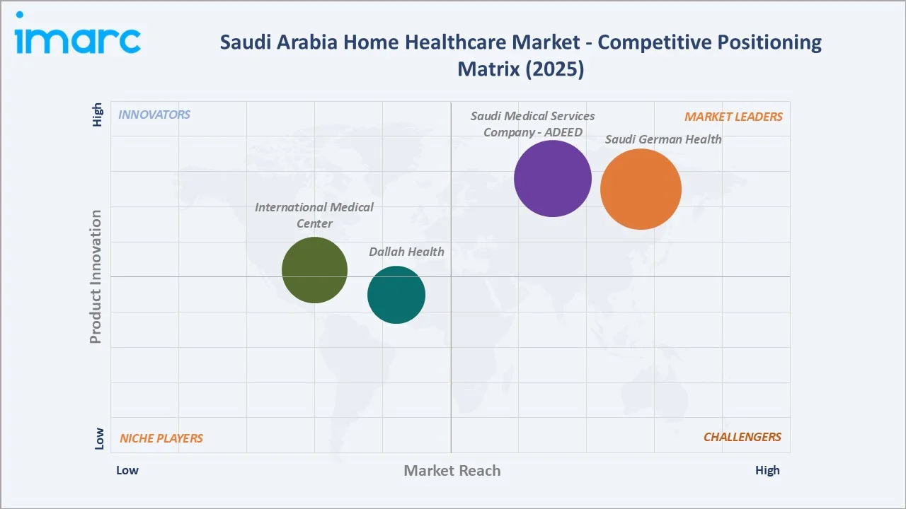 Saudi Arabia Home Healthcare Market By Competitive Landscape