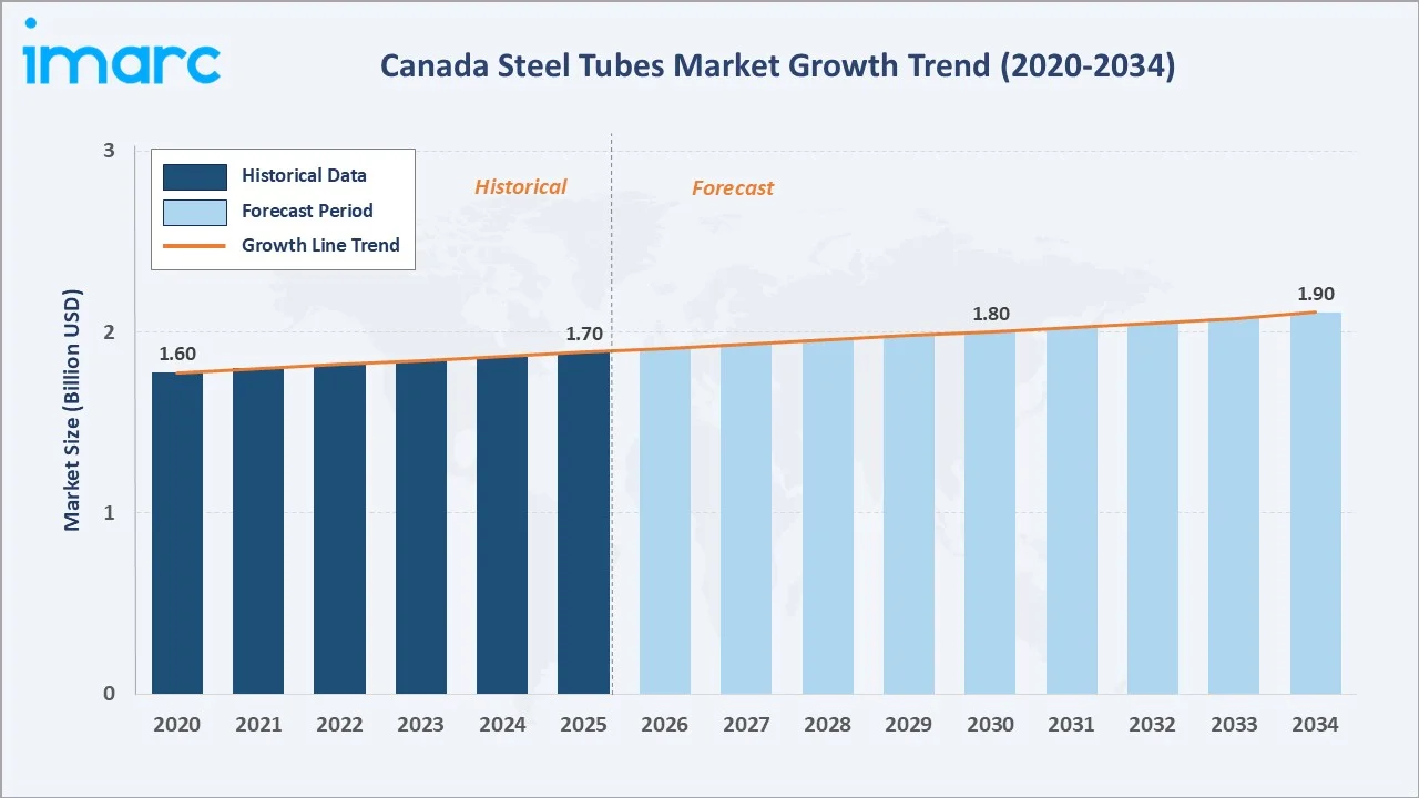 Canada Steel Tubes Market Growth Trend