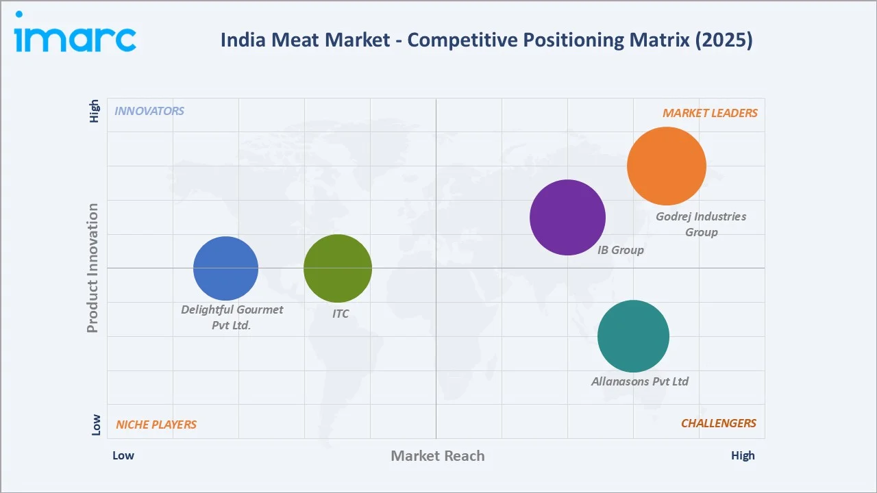 India Meat Market By Competitive Landscape