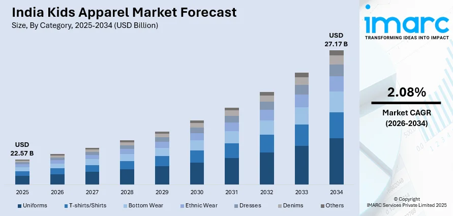 India Kids Apparel Market Size