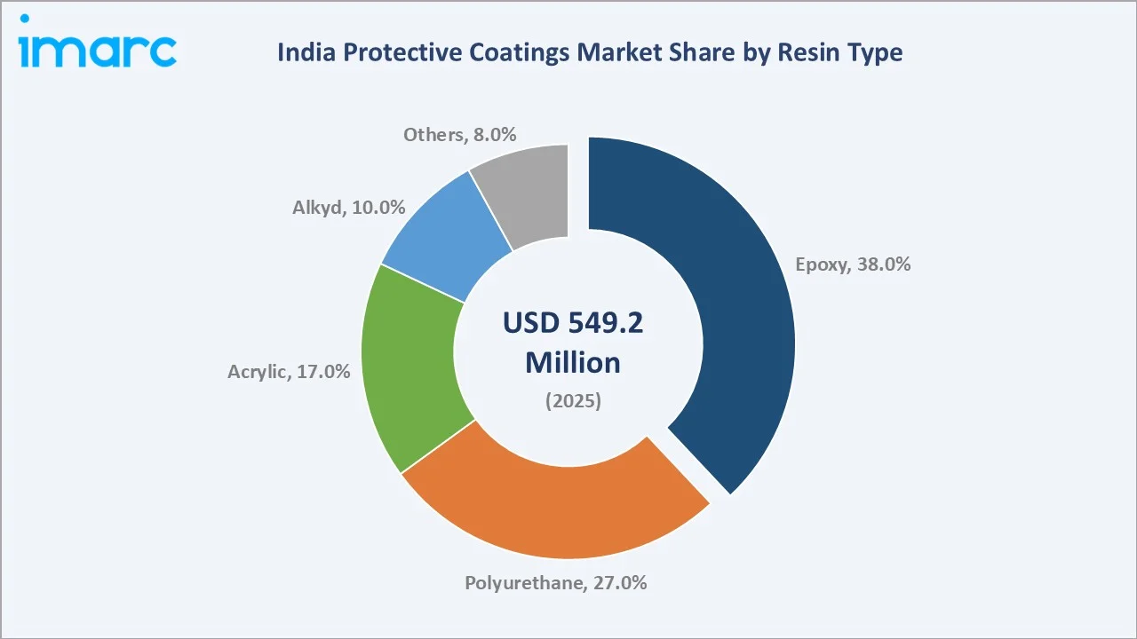 India Protective Coatings Market By Resin Type